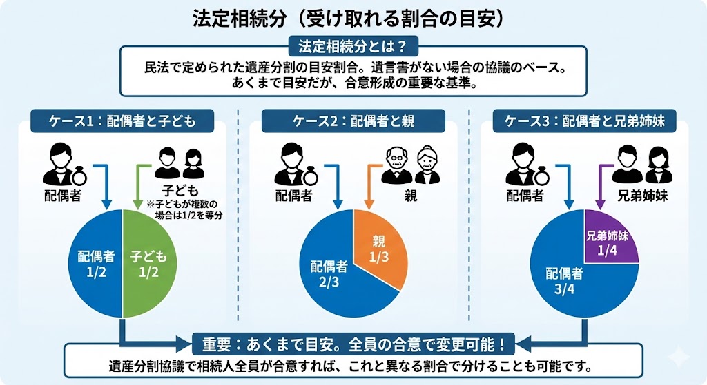 法定相続分（受け取れる割合の目安）