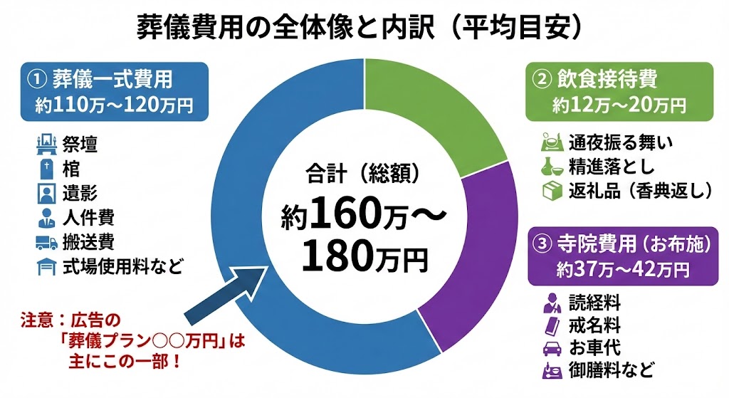 葬儀費用の平均相場と内訳