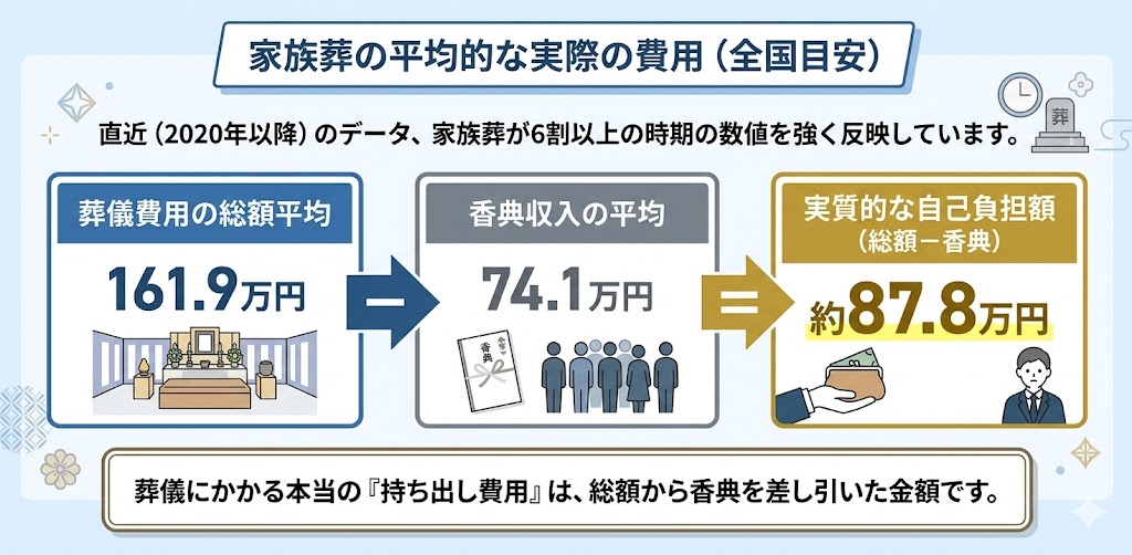 全国平均で見る家族葬の費用
