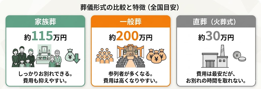 家族葬と他の葬儀形式（一般葬・直葬）の費用の違い